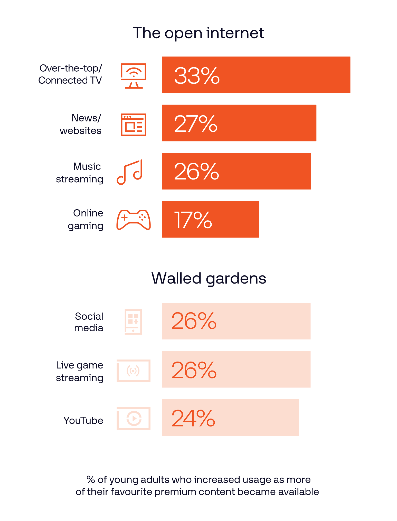 Orange chart data visualization for The Open Internet vs Walled Gardens