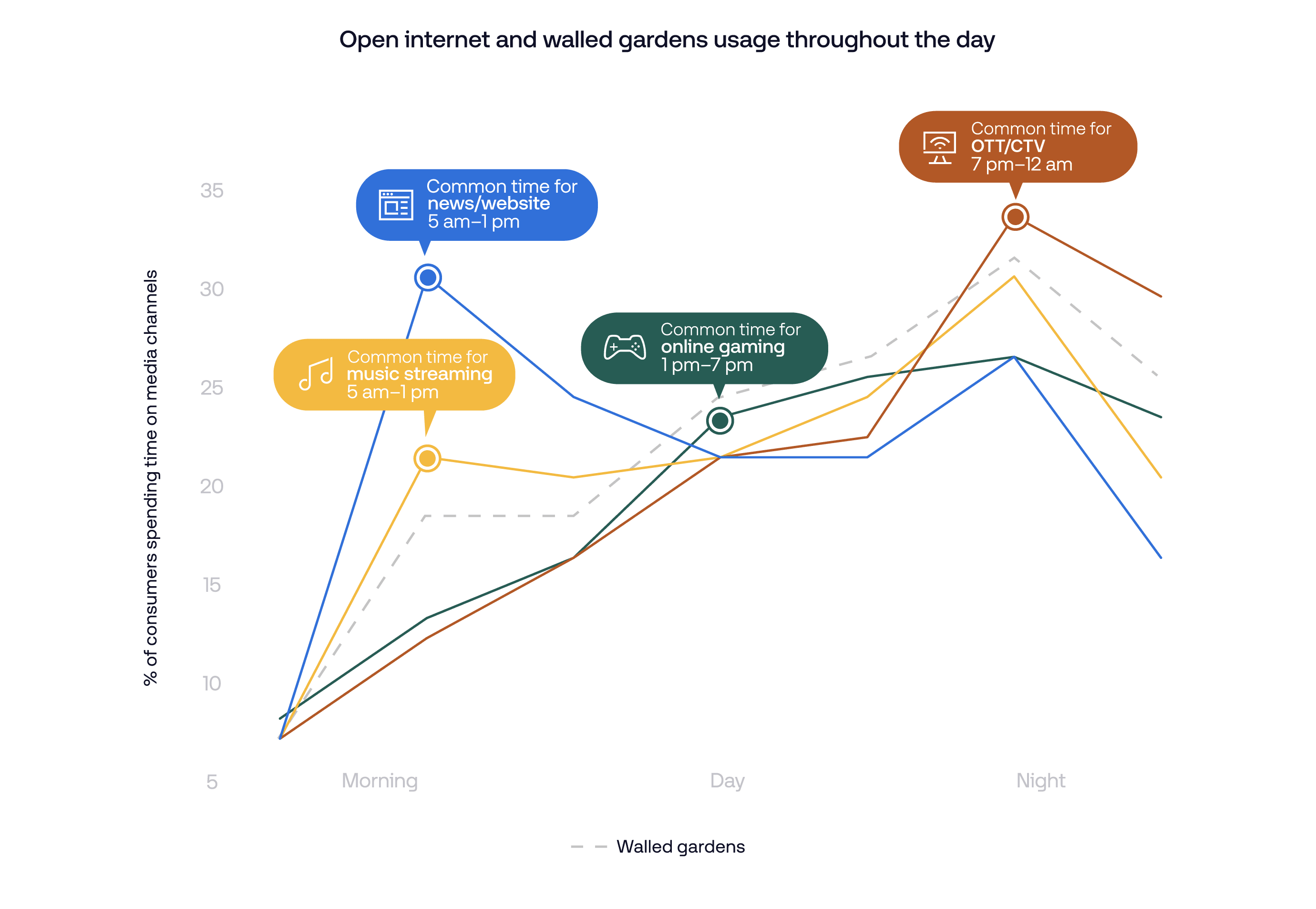 Data visualization for The Open Internet India