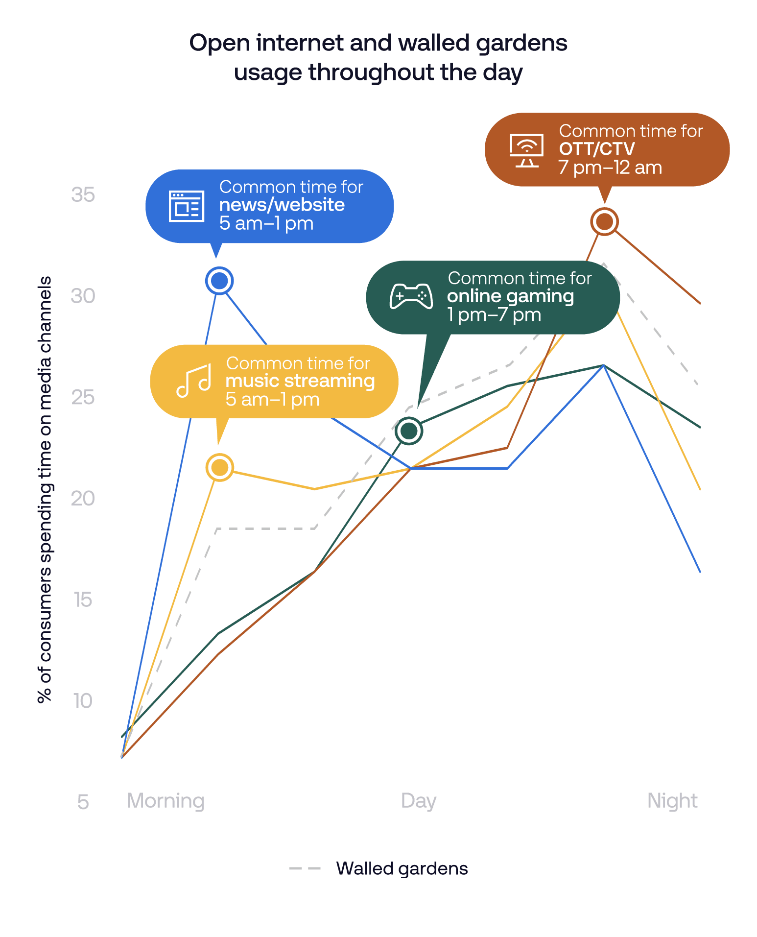 Data visualization for The Open Internet India