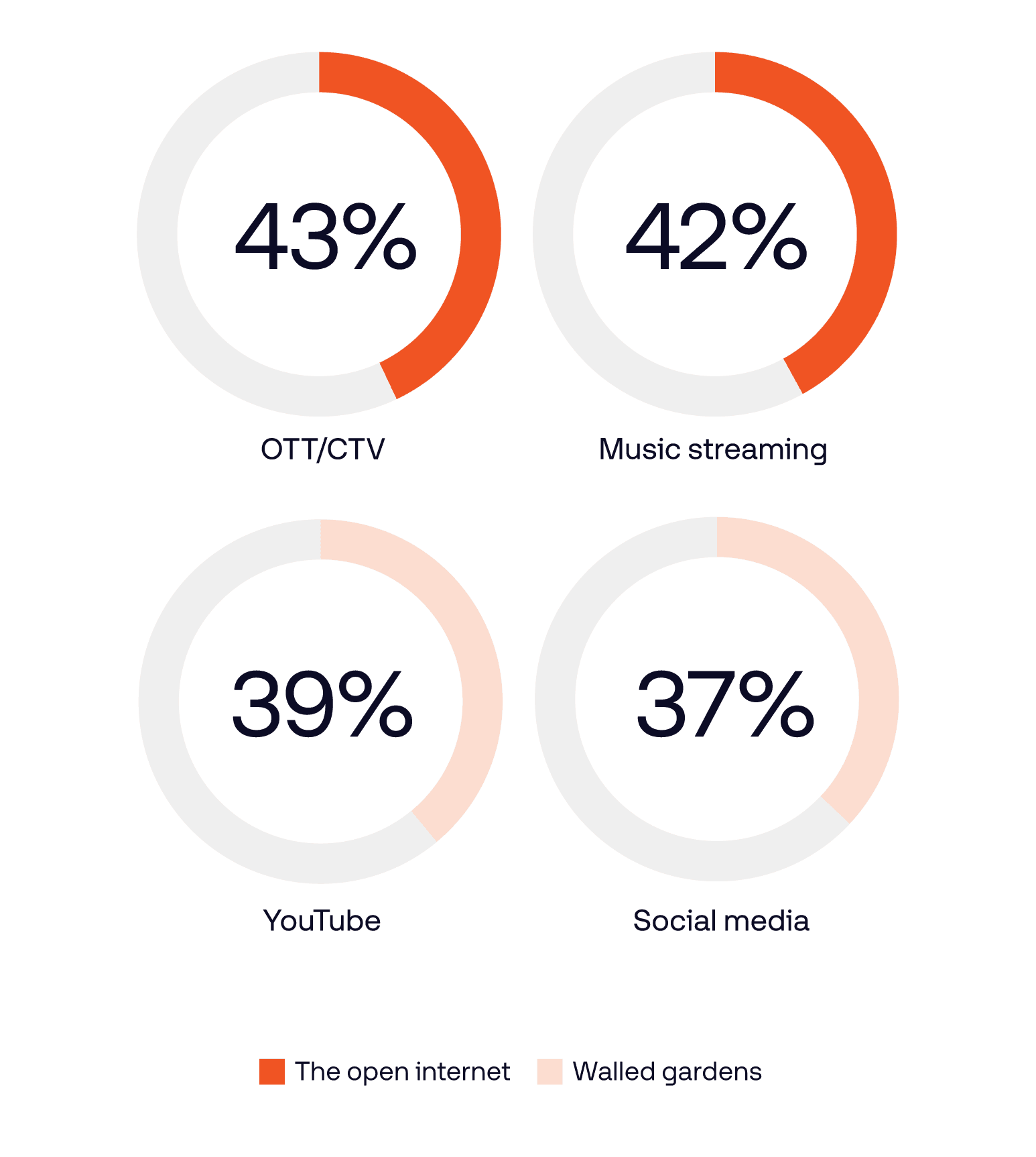 Data visualization for The Open Internet India