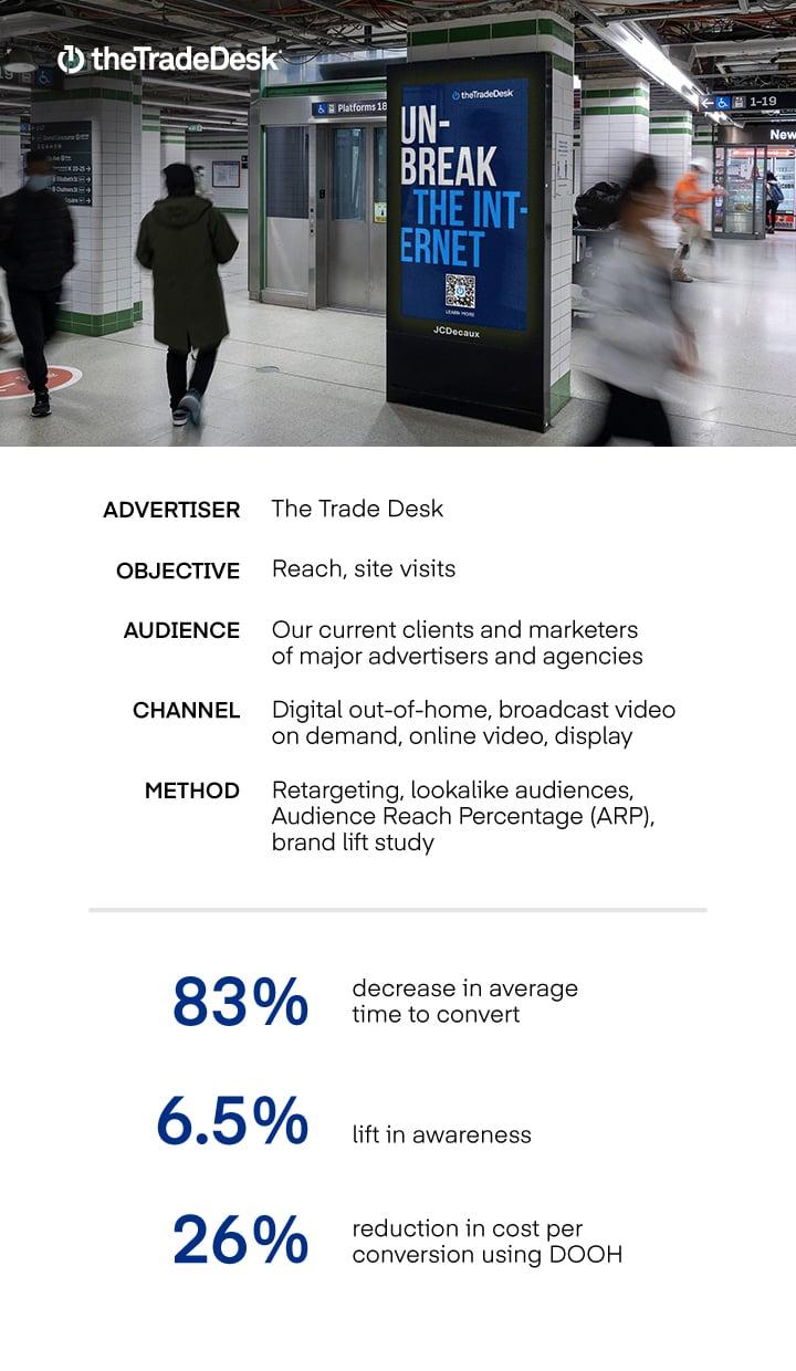 Image of a DOOH ad with people walking by, under are text case study results from The Trade Desk