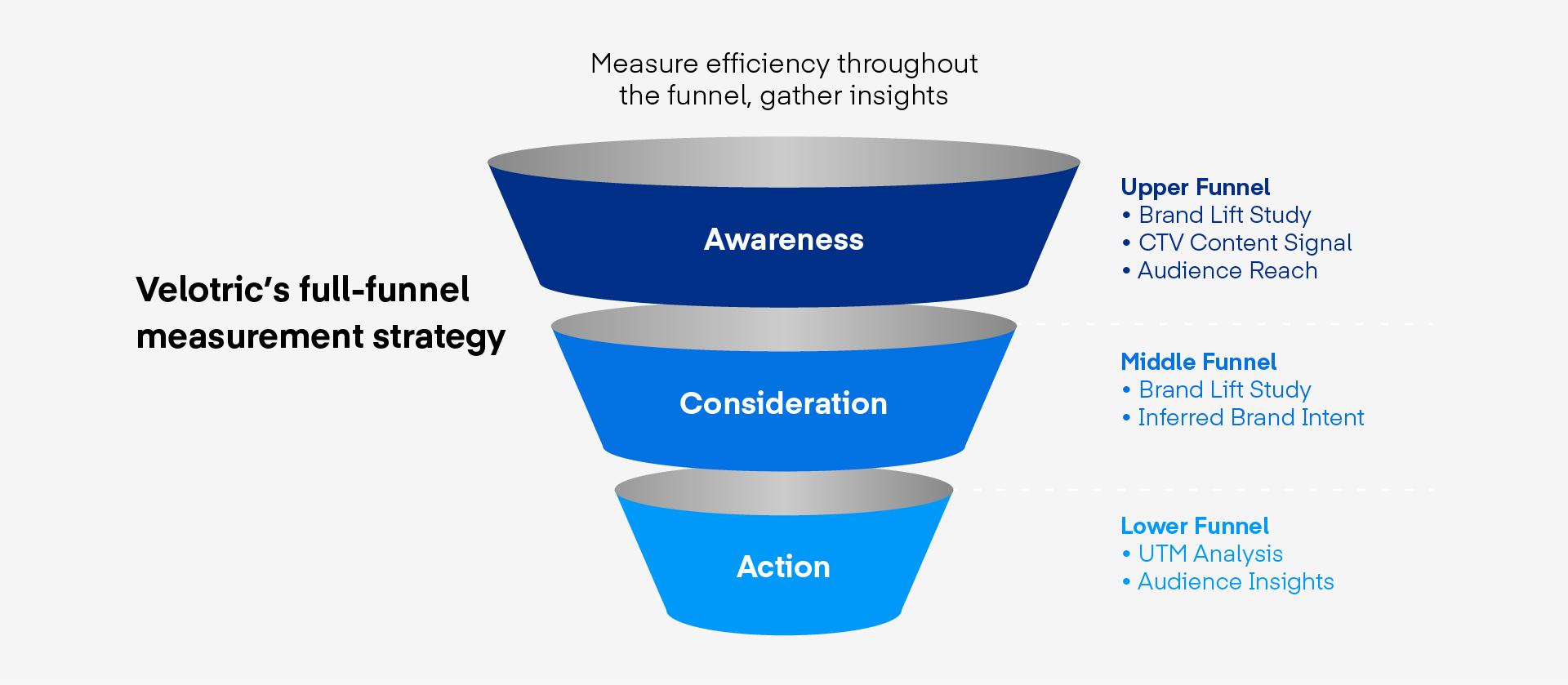 Graphic shows Velotric's full-funnel measurement strategy, which includes: Awareness (upper funnel); Consideration (middle funnel); Action (lower funnel)