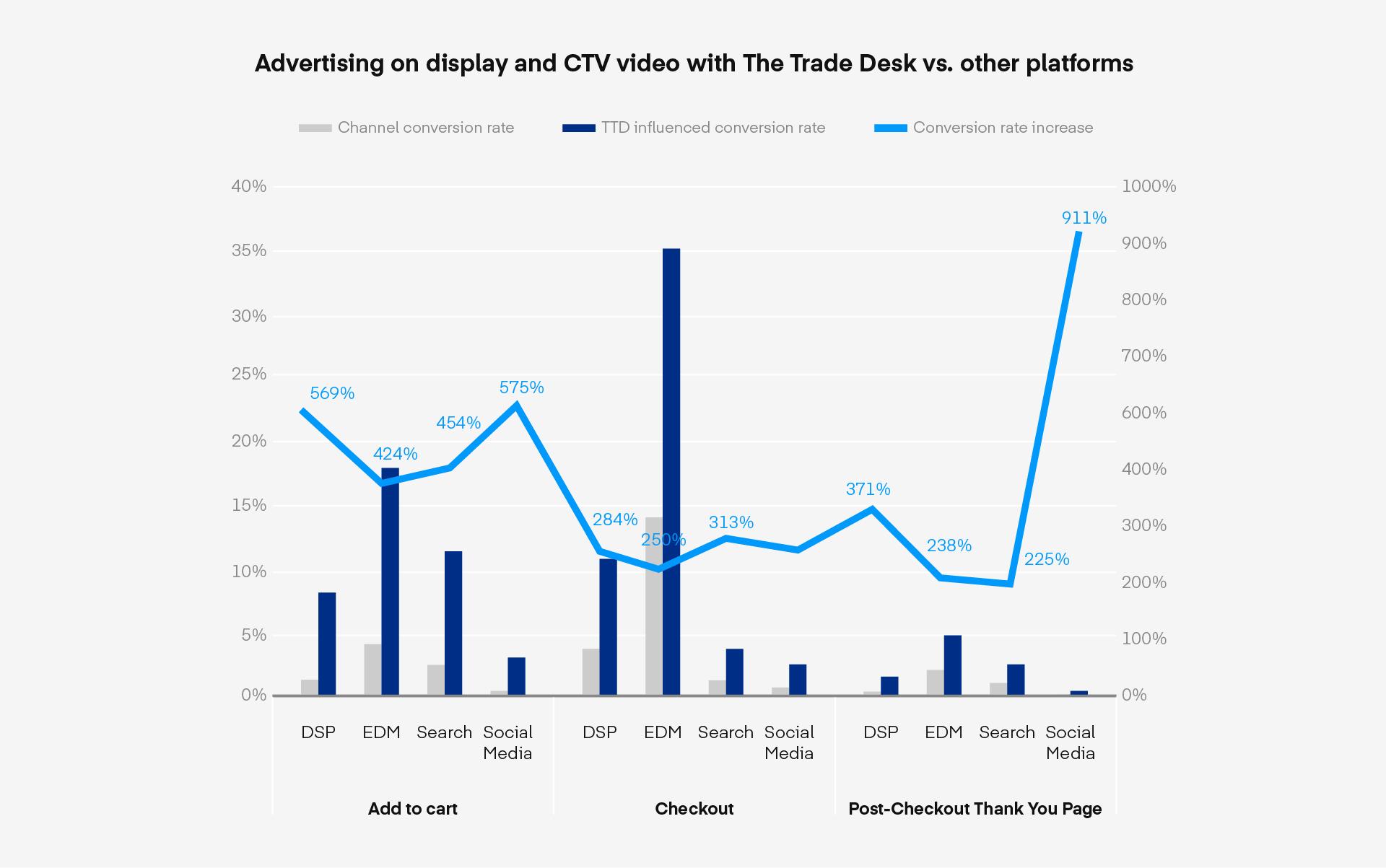 Graphic shows a combo bar and line chart titled "Advertising on display and CTV video with the Trade Desk vs. other platforms"