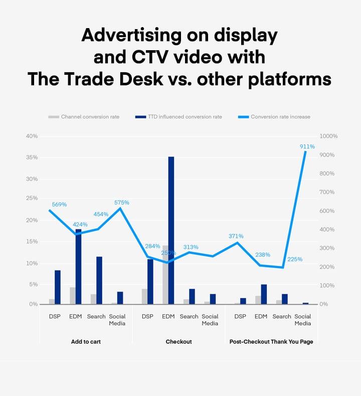 Graphic shows a combo bar and line chart titled "Advertising on display and CTV video with the Trade Desk vs. other platforms"