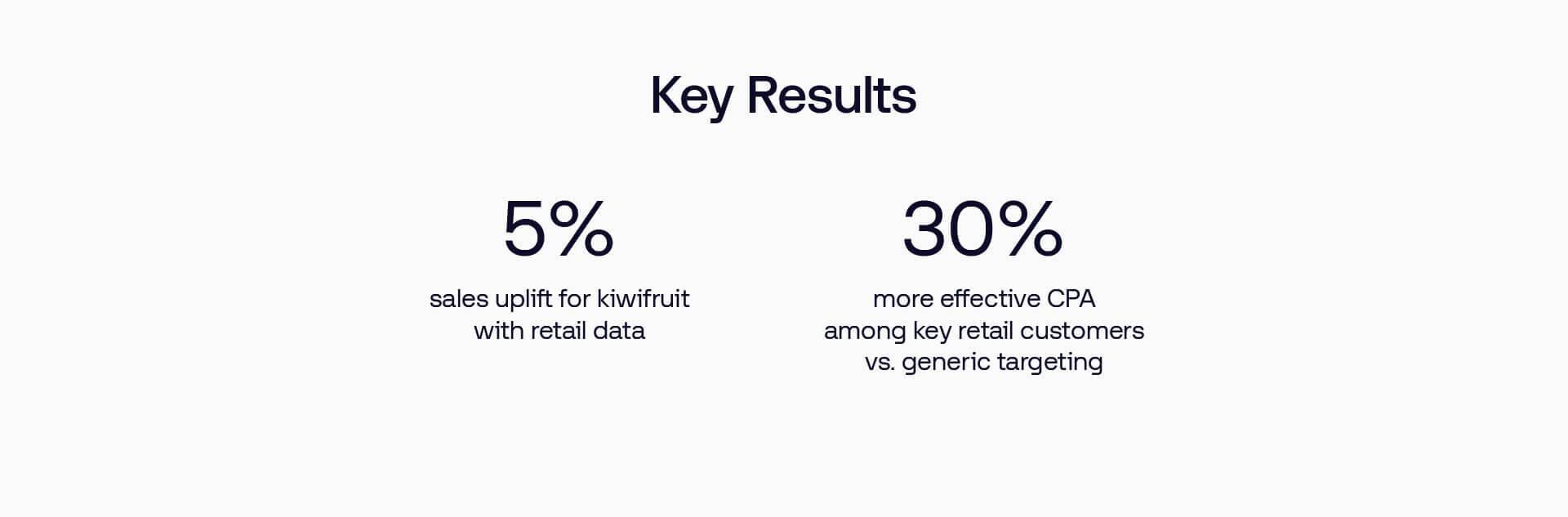 Image with key results - 5% sales uplift with retail data and 30% more effective CPA among key customers vs generic targeting