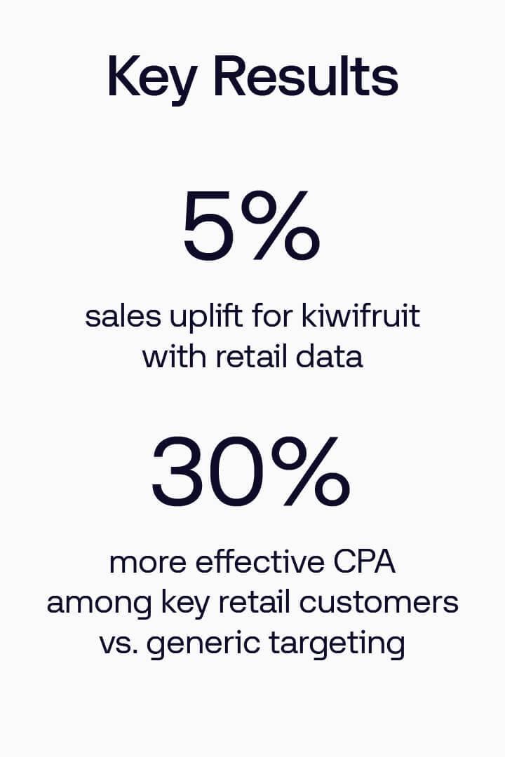 Image with key results - 5% sales uplift with retail data and 30% more effective CPA among key customers vs generic targeting