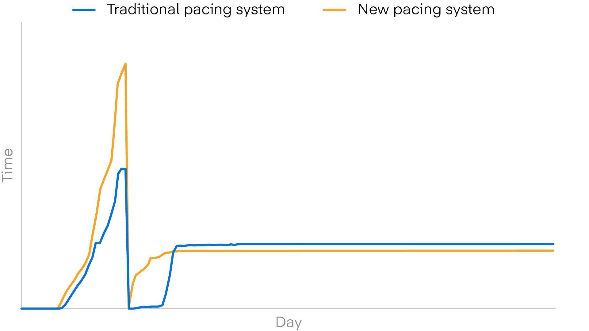 Bar graph showing traditional and new pacing system trends