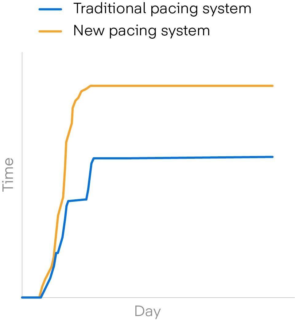 Bar graph showing traditional and new pacing system trends
