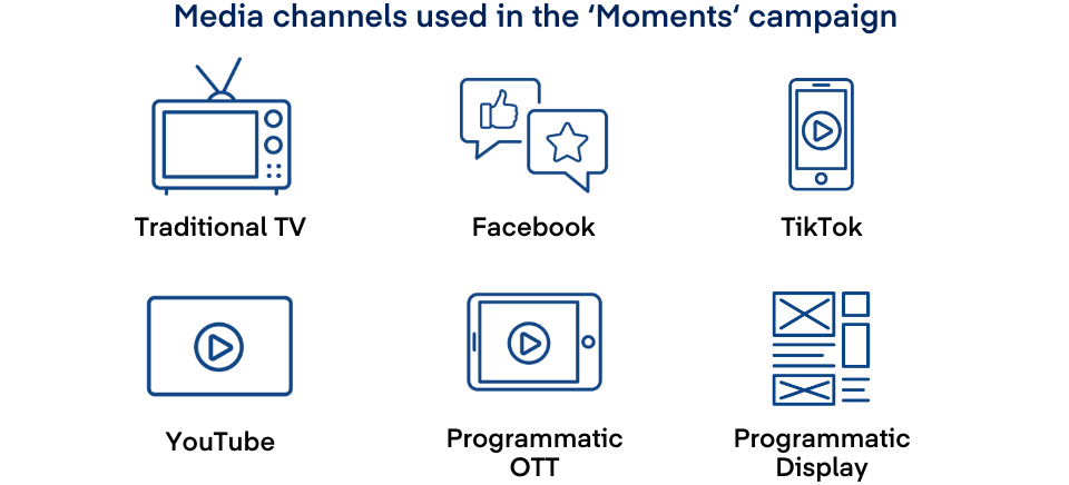 TV, Facebook, TikTok, YouTube, programmatic OTT, and programmatic display media channels were use in the 'Moments' campaign