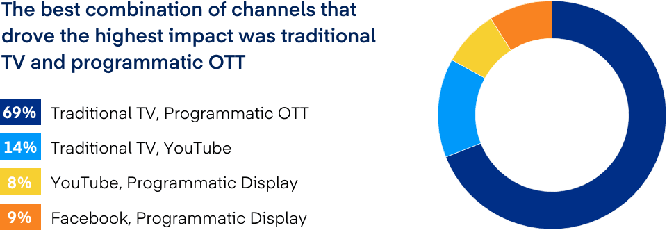 The best combination of channels that drove the highest impact was traditional TV and programmatic OTT