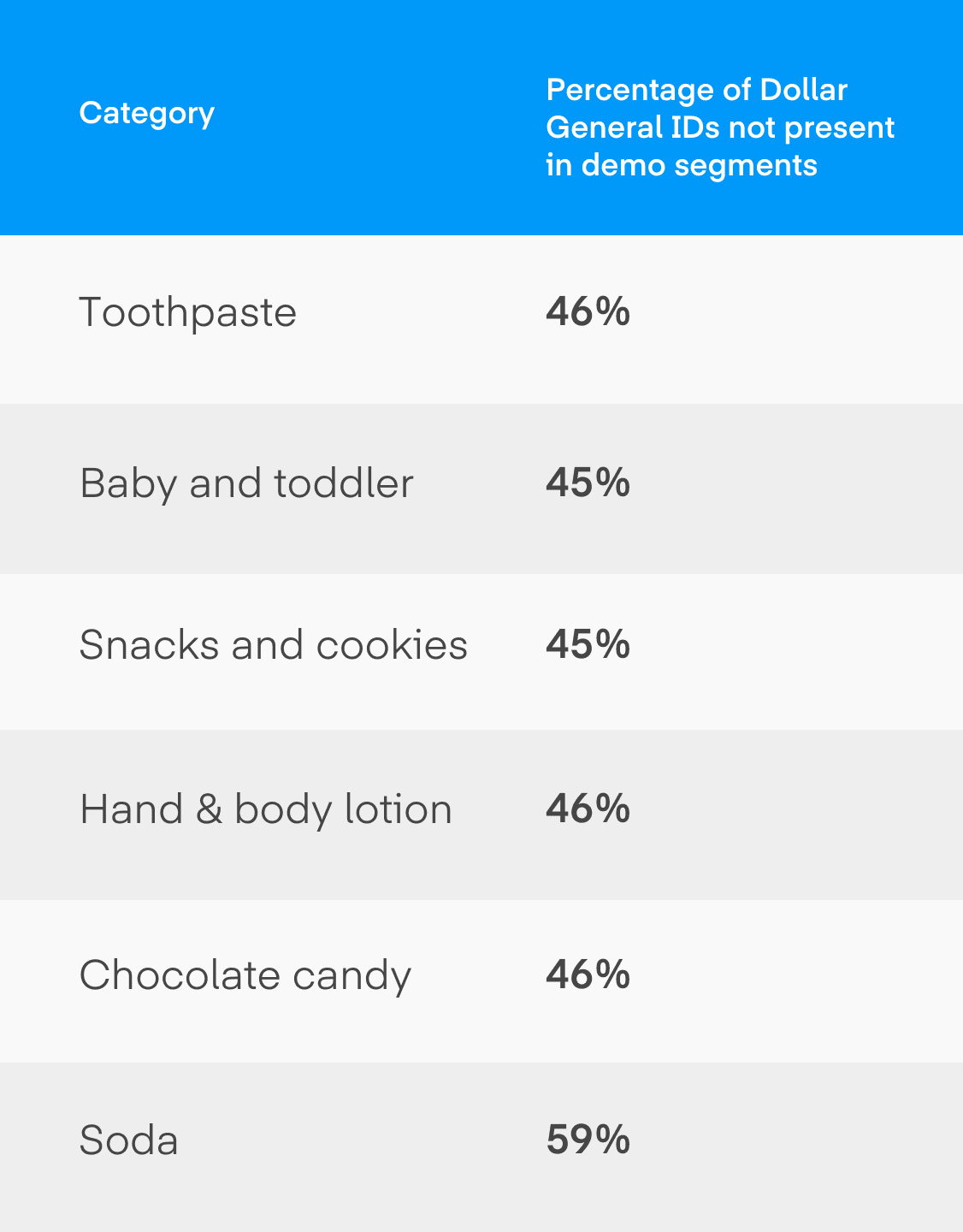 Chart shows break down of Dollar General's largest segments, including Toothpaste, Baby and Toddler, Snacks and Cookies, Hand and Body Lotion, Chocolate Candy, and Soda.