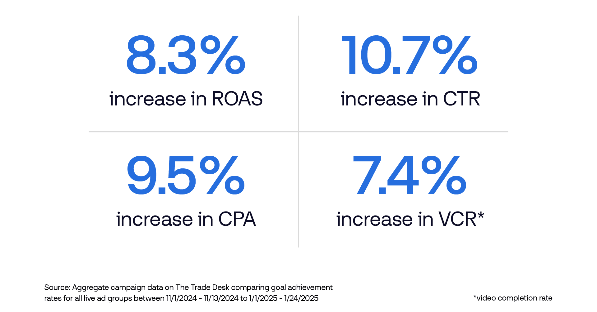 Graphic: Increased rate at which campaigns met or exceeded their goals with Prism vs. previous excluder