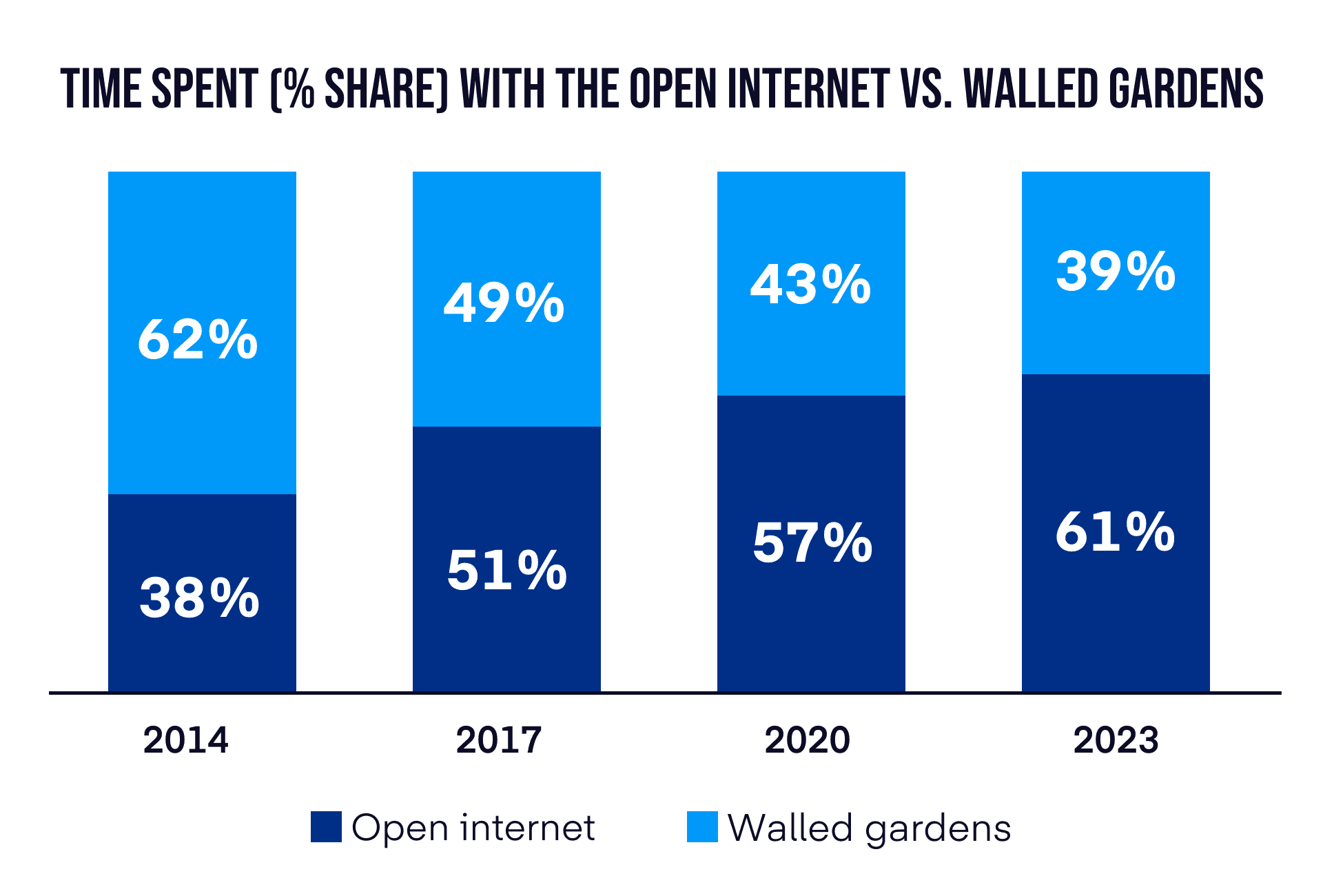 Blue bar chart representing 'Time spent (% share) with the open internet vs. walled gardens