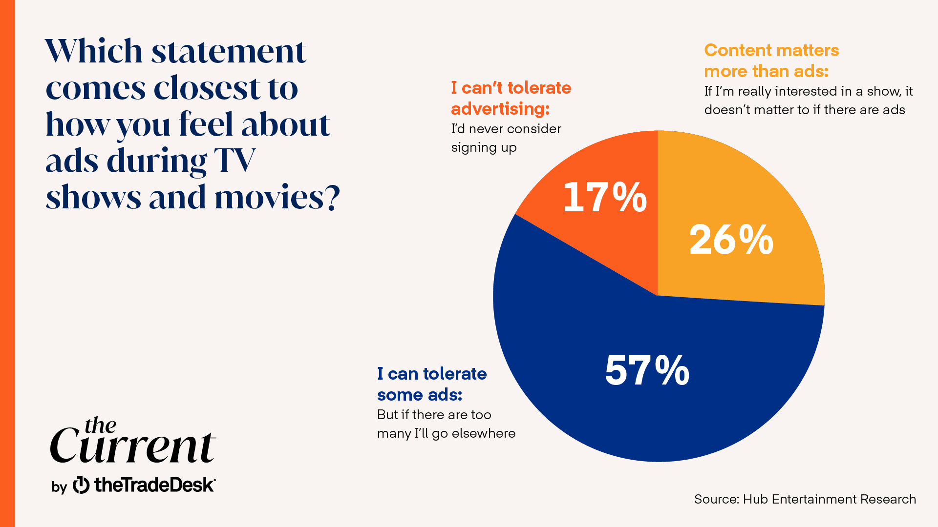 consumers-say-they-prefer-ad-supported-streaming-over-paid-the-current