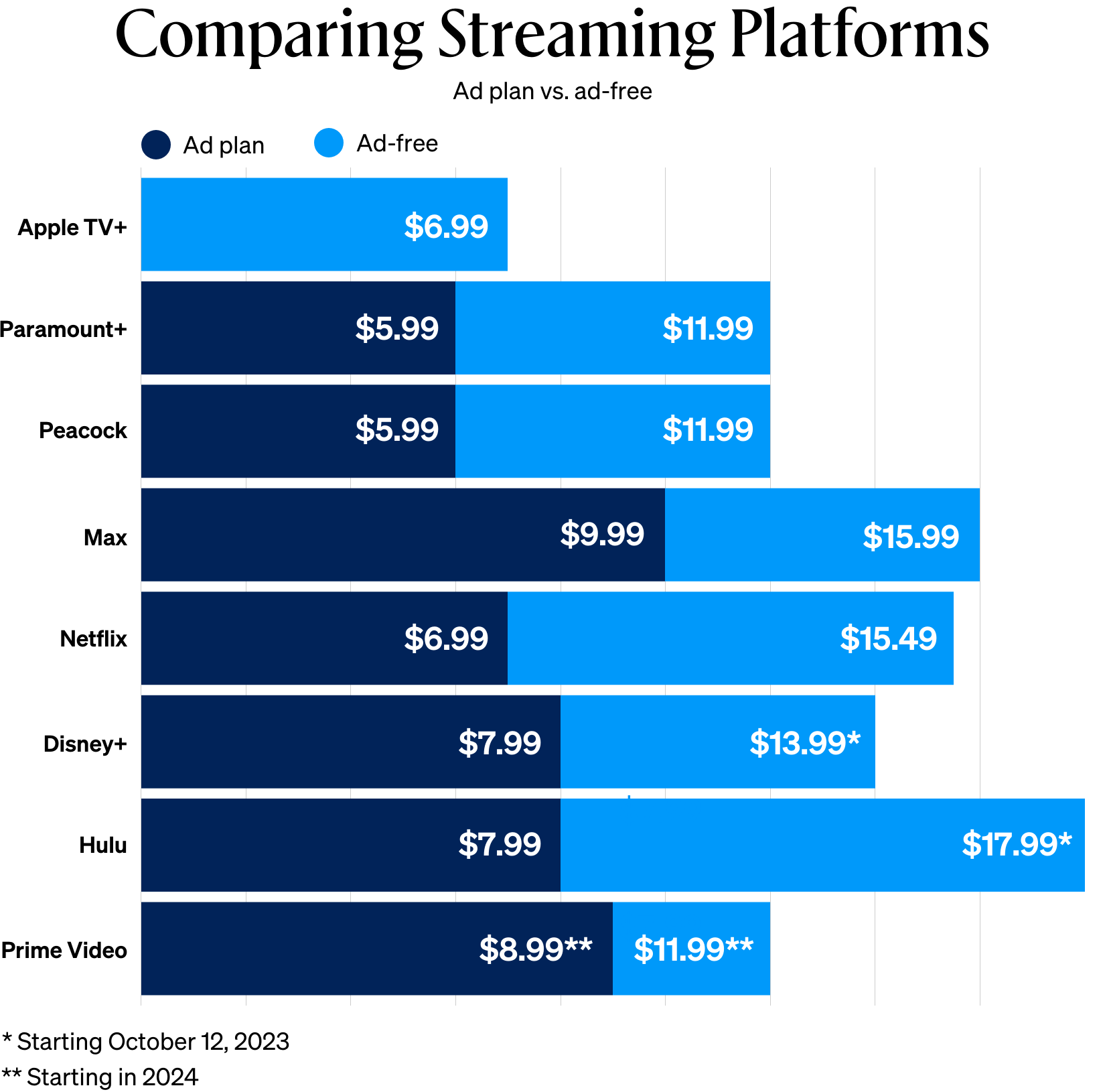  Netflix, Disney, and more: Consumers see the value of streaming's ad  tiers