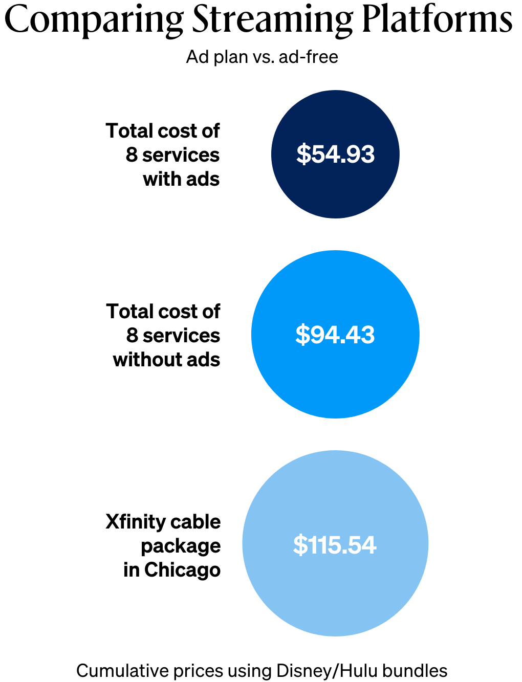 Best Streaming Services: Comparing Pricing, Plans & Exclusives - Buy Side  from WSJ